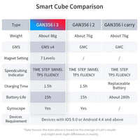 GAN 356 i3 Bluetooth Smart Speed Cube